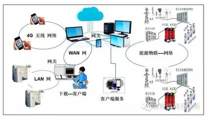 配電一二次成套設(shè)備與一體化集成設(shè)備的網(wǎng)絡(luò)技術(shù)服務